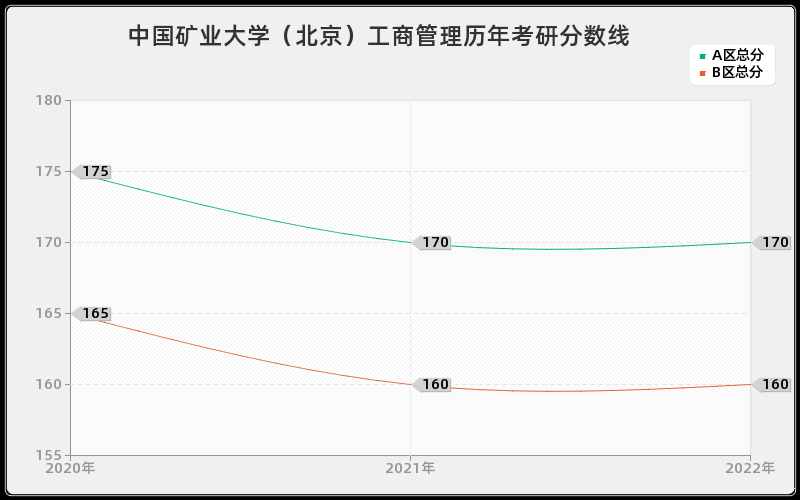 中国矿业大学（北京）工商管理历年考研分数线