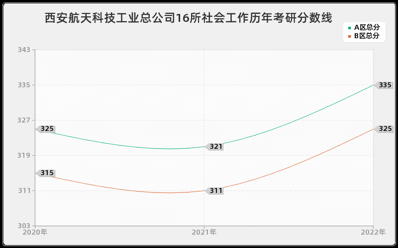 西安航天科技工业总公司16所社会工作历年考研分数线