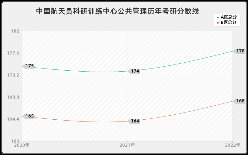 中国航天员科研训练中心公共管理历年考研分数线