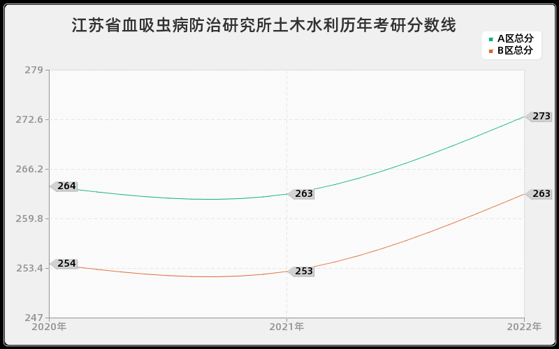 江苏省血吸虫病防治研究所土木水利历年考研分数线