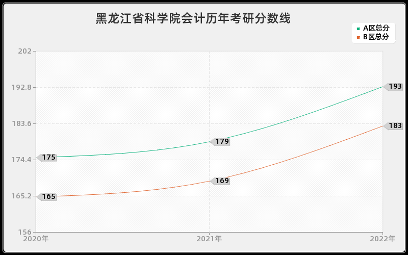 黑龙江省科学院会计历年考研分数线