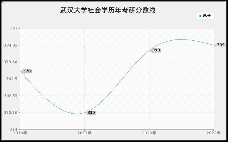 武汉大学社会学历年考研分数线