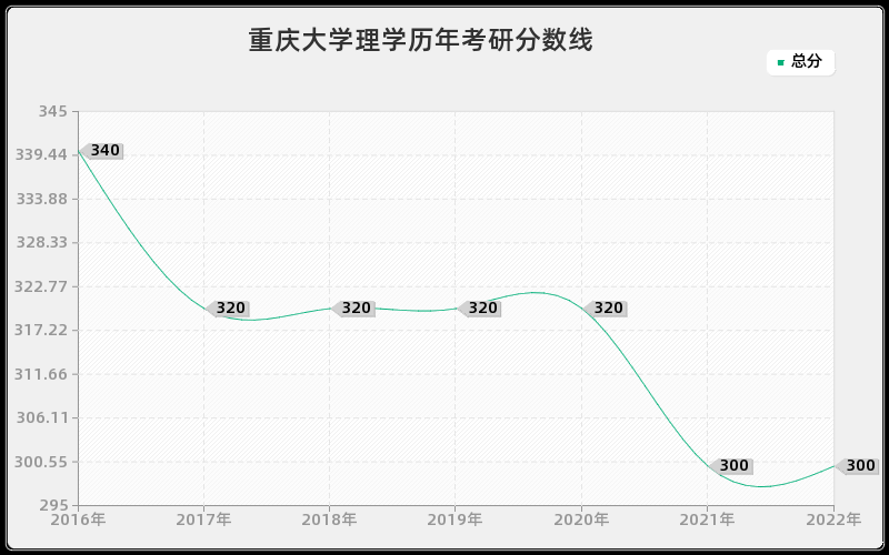 重庆大学理学历年考研分数线