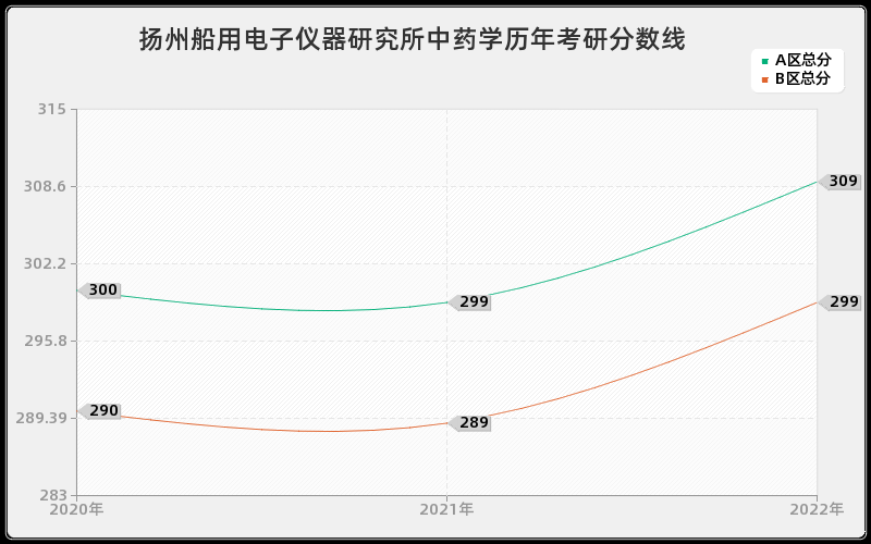 扬州船用电子仪器研究所中药学历年考研分数线