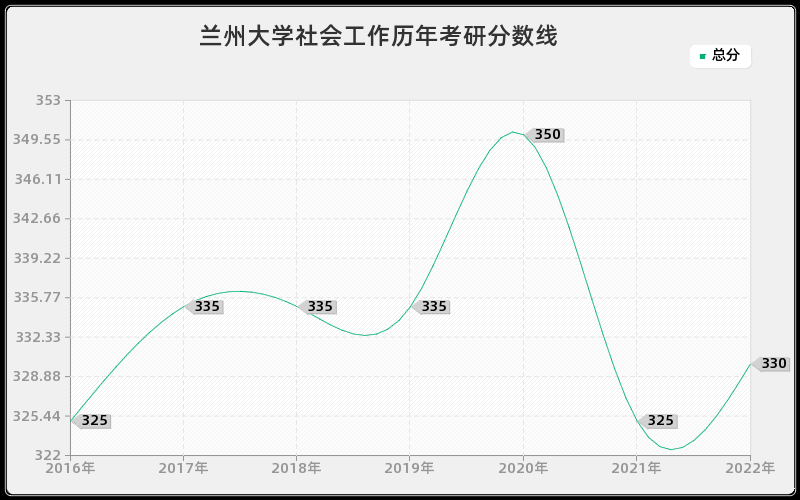 兰州大学社会工作历年考研分数线