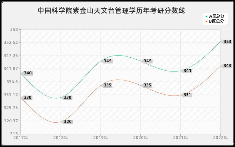 中国科学院紫金山天文台管理学历年考研分数线