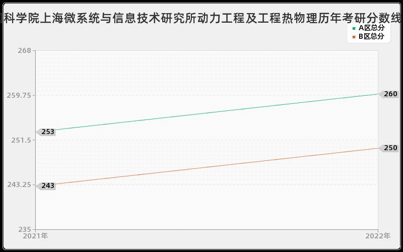 中国科学院上海微系统与信息技术研究所动力工程及工程热物理历年考研分数线