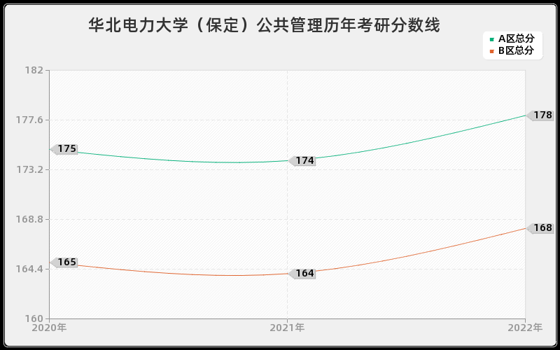 华北电力大学（保定）公共管理历年考研分数线