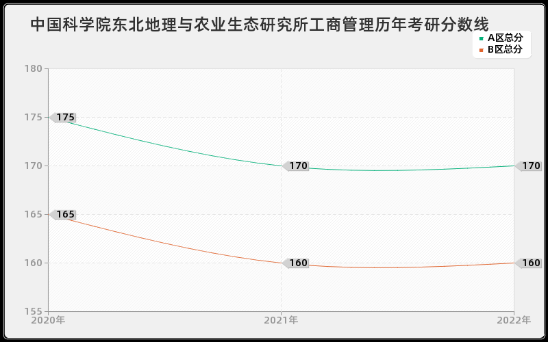 中国科学院东北地理与农业生态研究所工商管理历年考研分数线