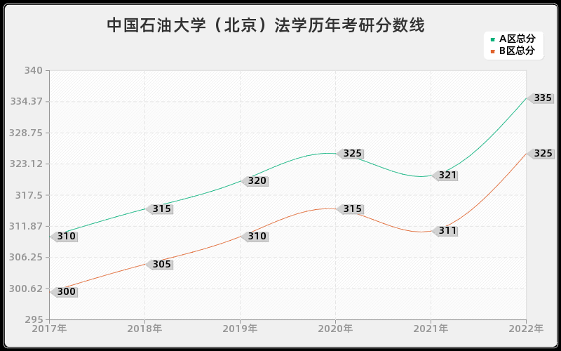 中国石油大学（北京）法学历年考研分数线