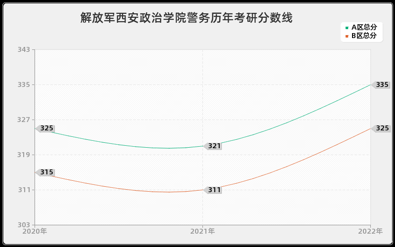 解放军西安政治学院警务历年考研分数线