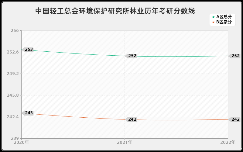 中国轻工总会环境保护研究所林业历年考研分数线