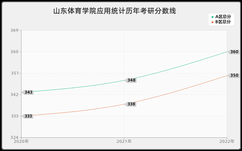 山东体育学院应用统计历年考研分数线