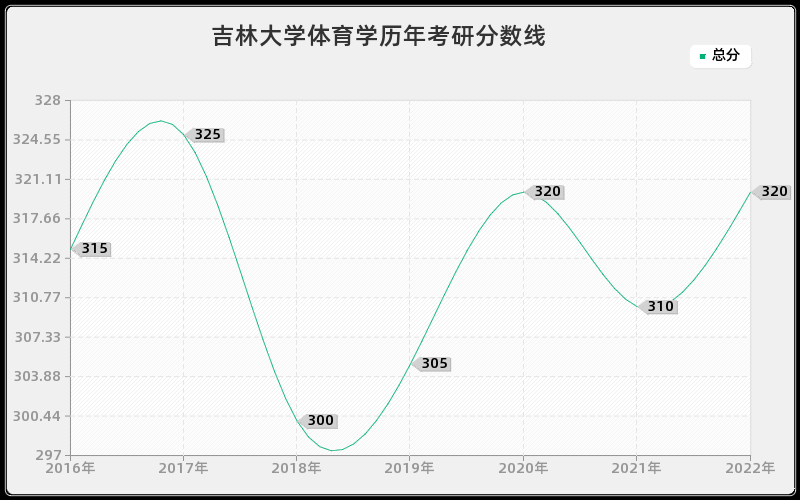 吉林大学体育学历年考研分数线