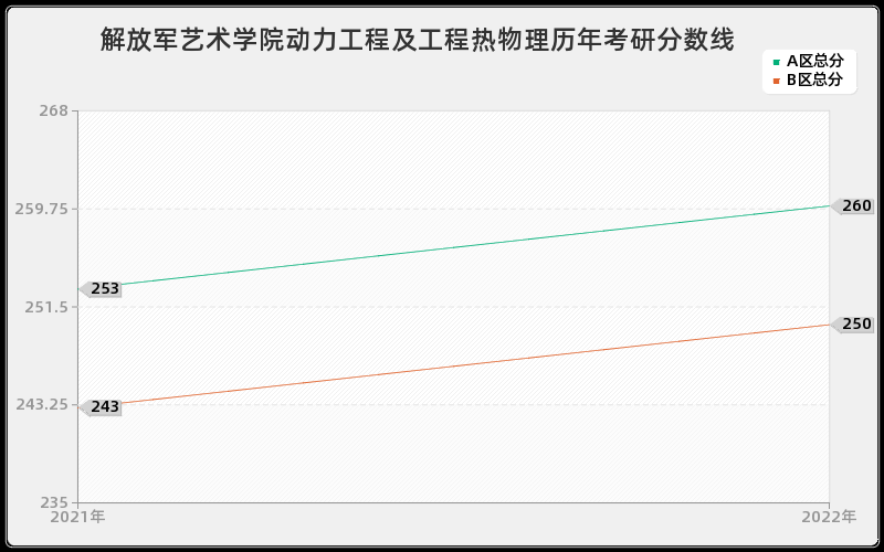 解放军艺术学院动力工程及工程热物理历年考研分数线