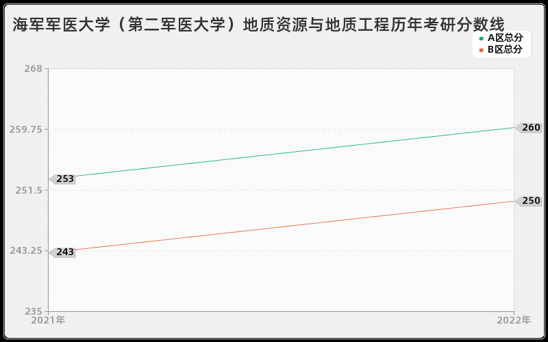 海军军医大学（第二军医大学）地质资源与地质工程历年考研分数线