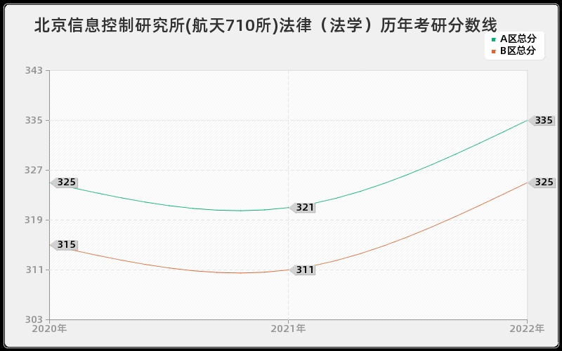 北京信息控制研究所(航天710所)法律（法学）历年考研分数线