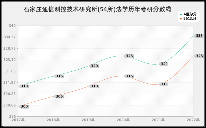 石家庄通信测控技术研究所(54所)法学历年考研分数线