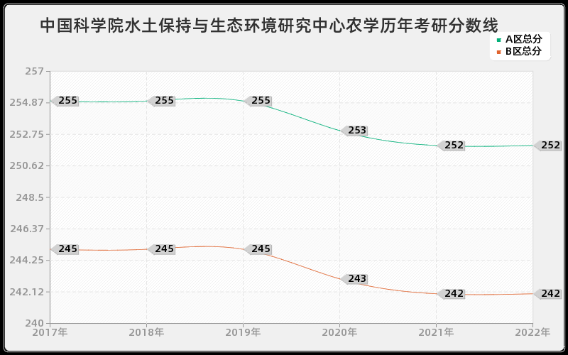 中国科学院水土保持与生态环境研究中心农学历年考研分数线