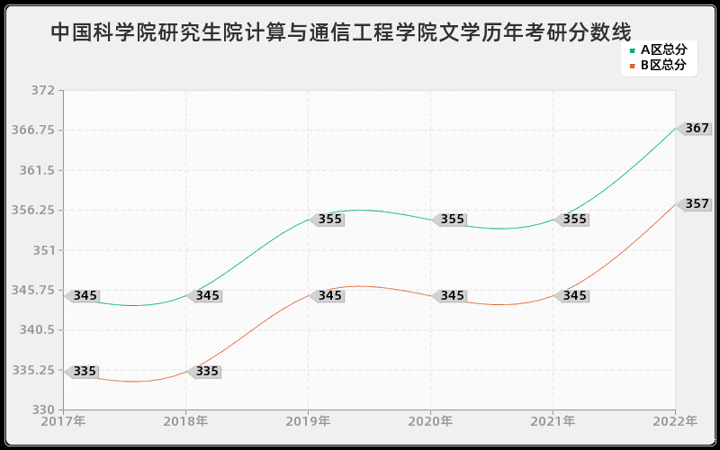 中国科学院研究生院计算与通信工程学院文学历年考研分数线