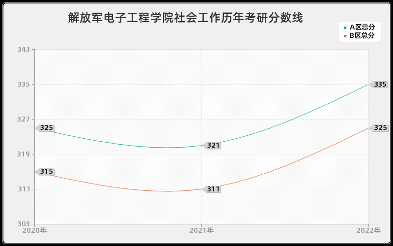 解放军电子工程学院社会工作历年考研分数线