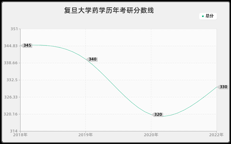 复旦大学药学历年考研分数线