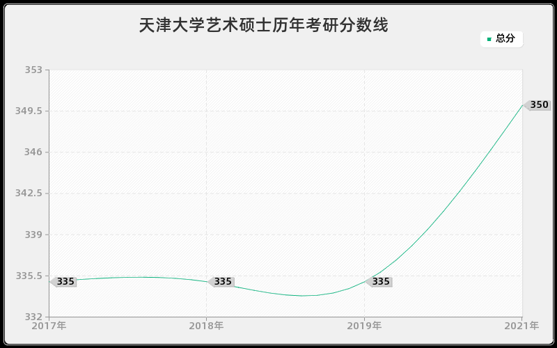 天津大学艺术硕士历年考研分数线