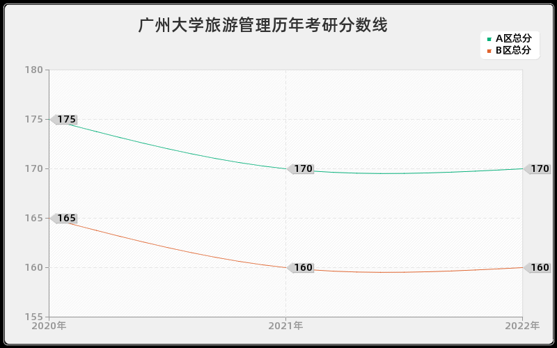 广州大学旅游管理历年考研分数线