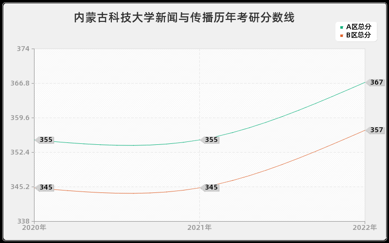 内蒙古科技大学新闻与传播历年考研分数线