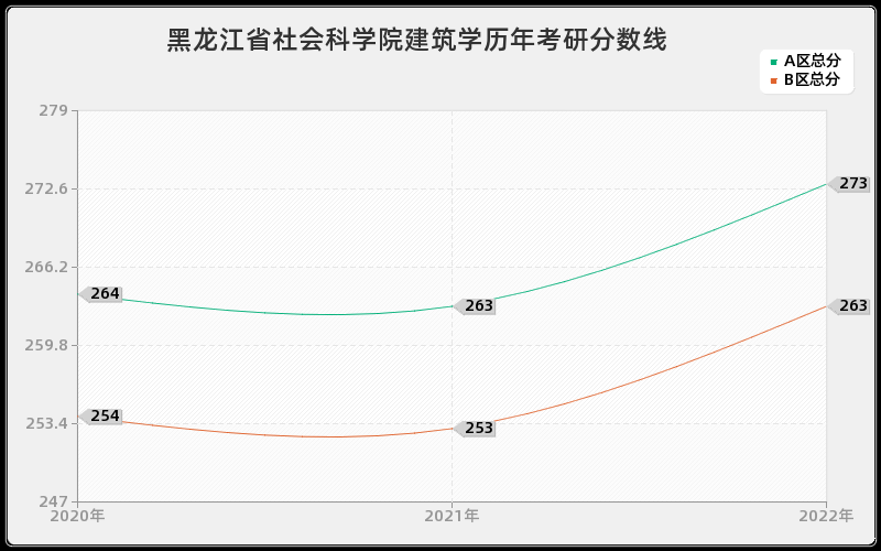 黑龙江省社会科学院建筑学历年考研分数线