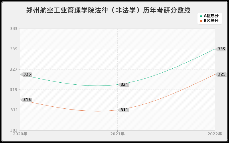 郑州航空工业管理学院法律（非法学）历年考研分数线