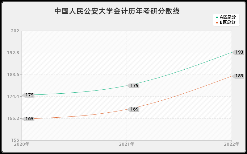 中国人民公安大学会计历年考研分数线