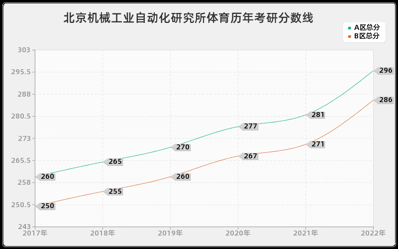 北京机械工业自动化研究所体育历年考研分数线