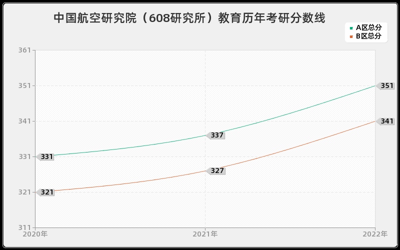 中国航空研究院（608研究所）教育历年考研分数线