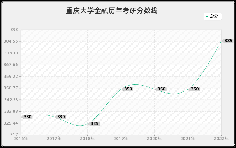 重庆大学金融历年考研分数线