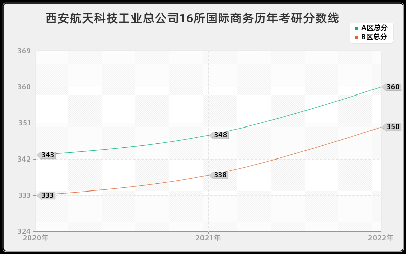 西安航天科技工业总公司16所国际商务历年考研分数线