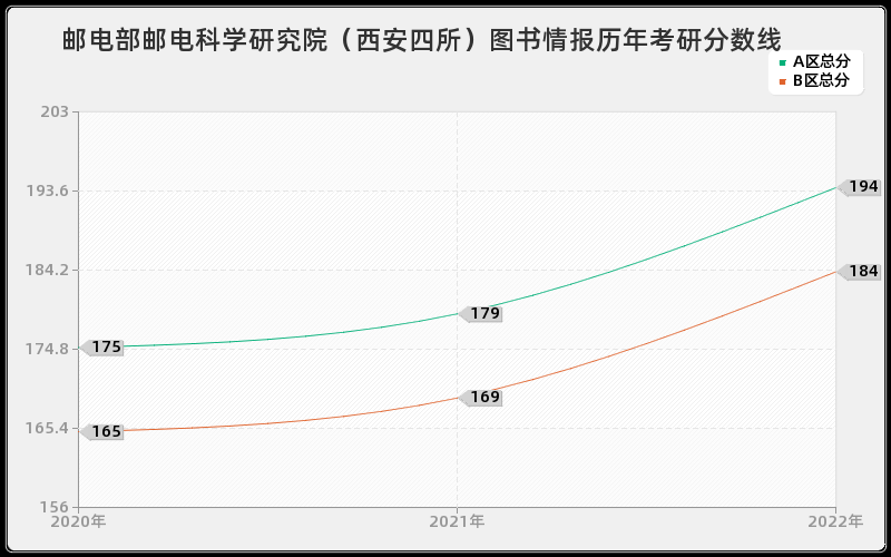 邮电部邮电科学研究院（西安四所）图书情报历年考研分数线