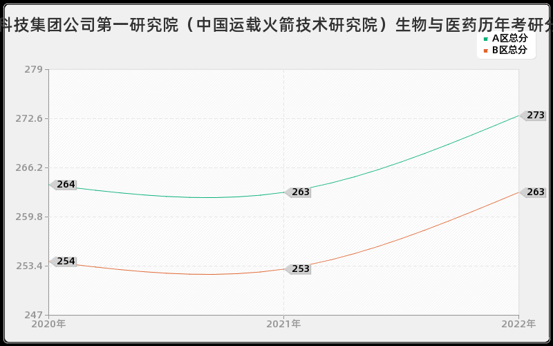 中国航天科技集团公司第一研究院（中国运载火箭技术研究院）生物与医药历年考研分数线