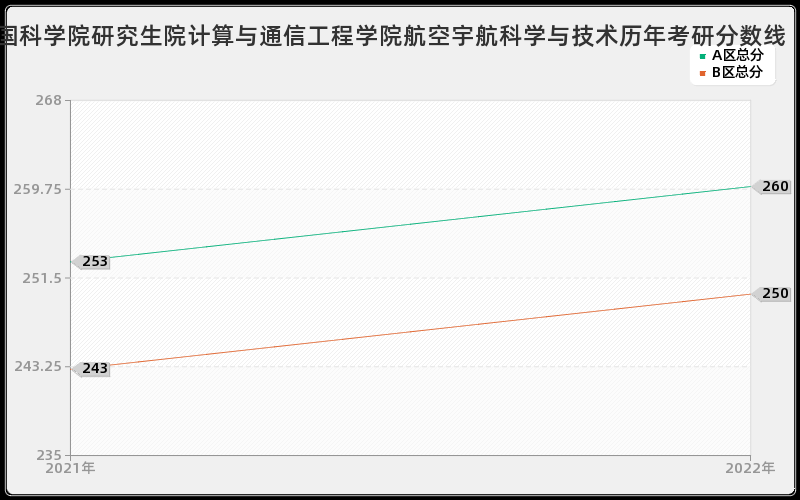 中国科学院研究生院计算与通信工程学院航空宇航科学与技术历年考研分数线