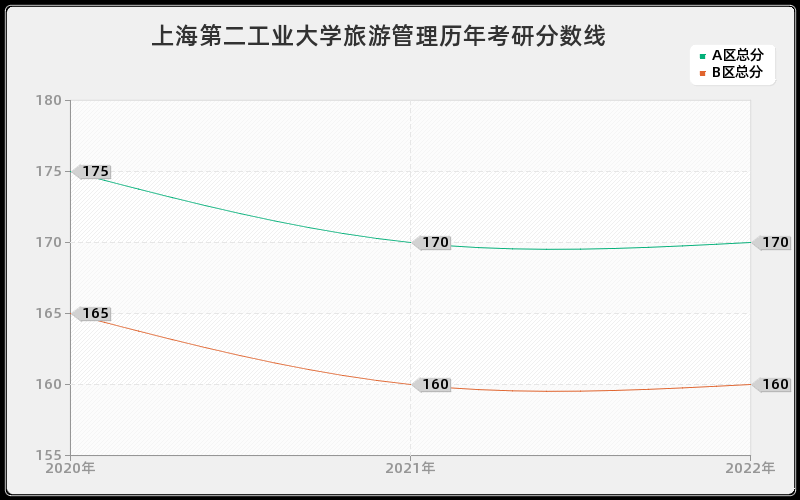 上海第二工业大学旅游管理历年考研分数线