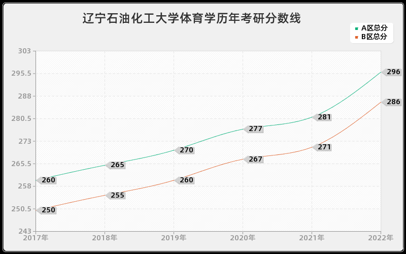 辽宁石油化工大学体育学历年考研分数线