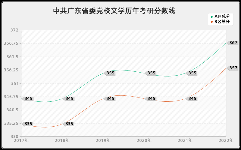 中共广东省委党校文学历年考研分数线