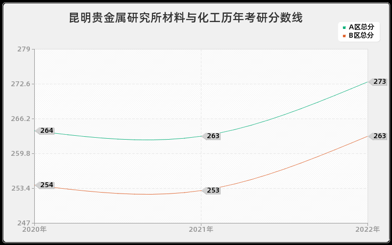 昆明贵金属研究所材料与化工历年考研分数线