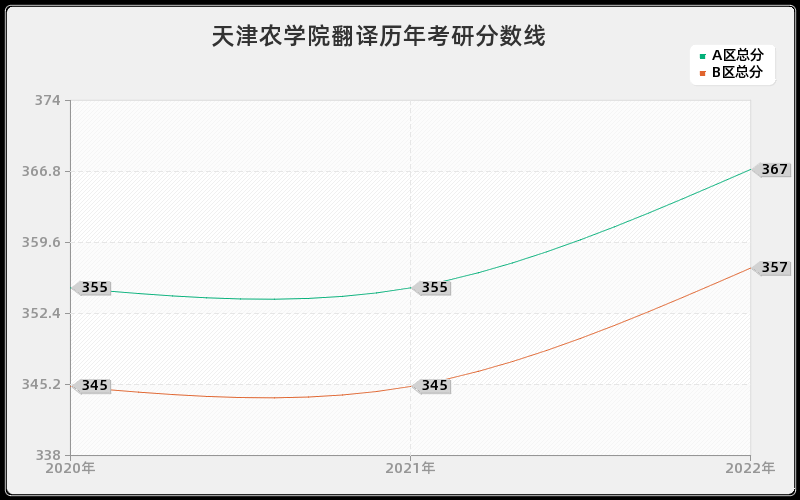 天津农学院翻译历年考研分数线