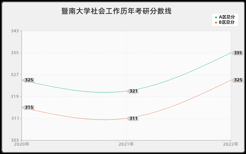 暨南大学社会工作历年考研分数线