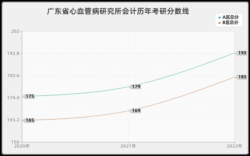 广东省心血管病研究所会计历年考研分数线