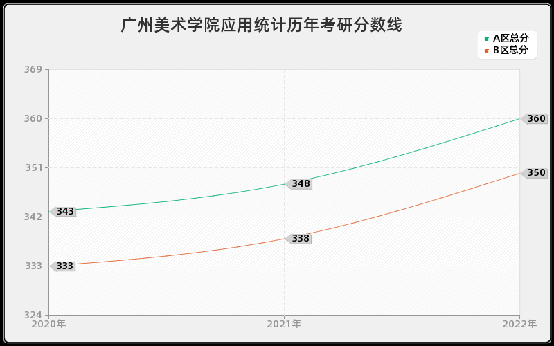 广州美术学院应用统计历年考研分数线