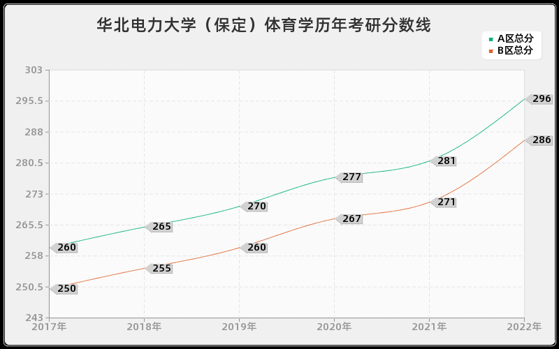 华北电力大学（保定）体育学历年考研分数线