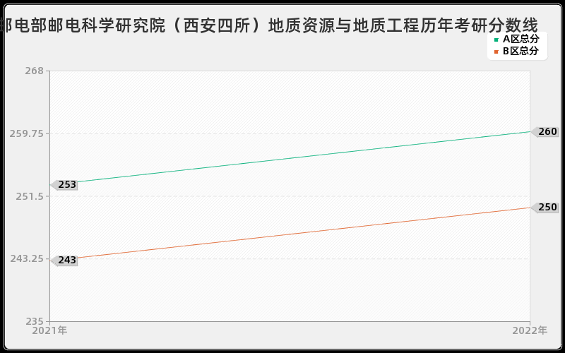 邮电部邮电科学研究院（西安四所）地质资源与地质工程历年考研分数线