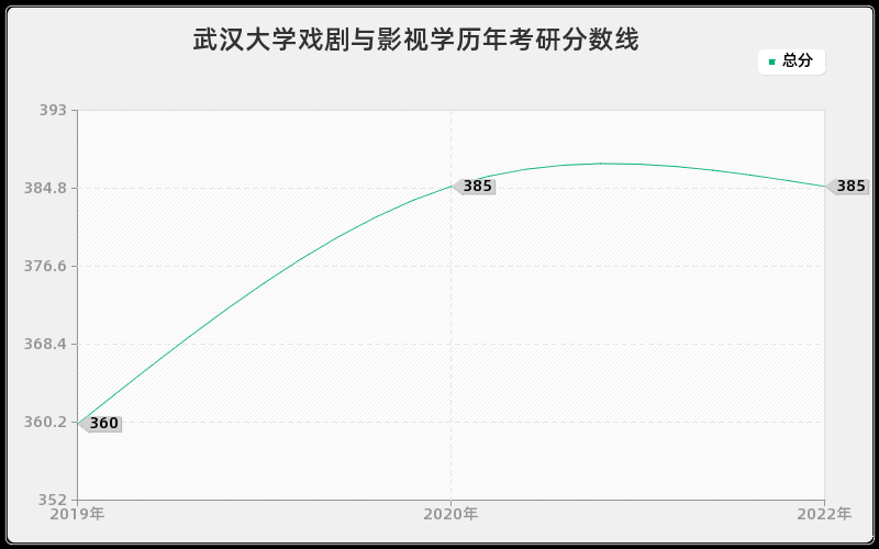 武汉大学戏剧与影视学历年考研分数线